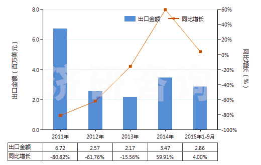 2011-2015年9月中國(guó)以淀粉糊精等為基本成分的膠(HS35052000)出口總額及增速統(tǒng)計(jì) 2011-2015年9月中國(guó)以淀粉糊精等為基本成分的膠(HS35052000)出口總額及增速統(tǒng)計(jì)